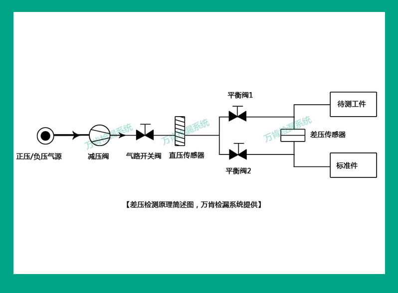 氣密性檢測儀常用的幾種測試方法原理及應(yīng)用-萬肯機(jī)械